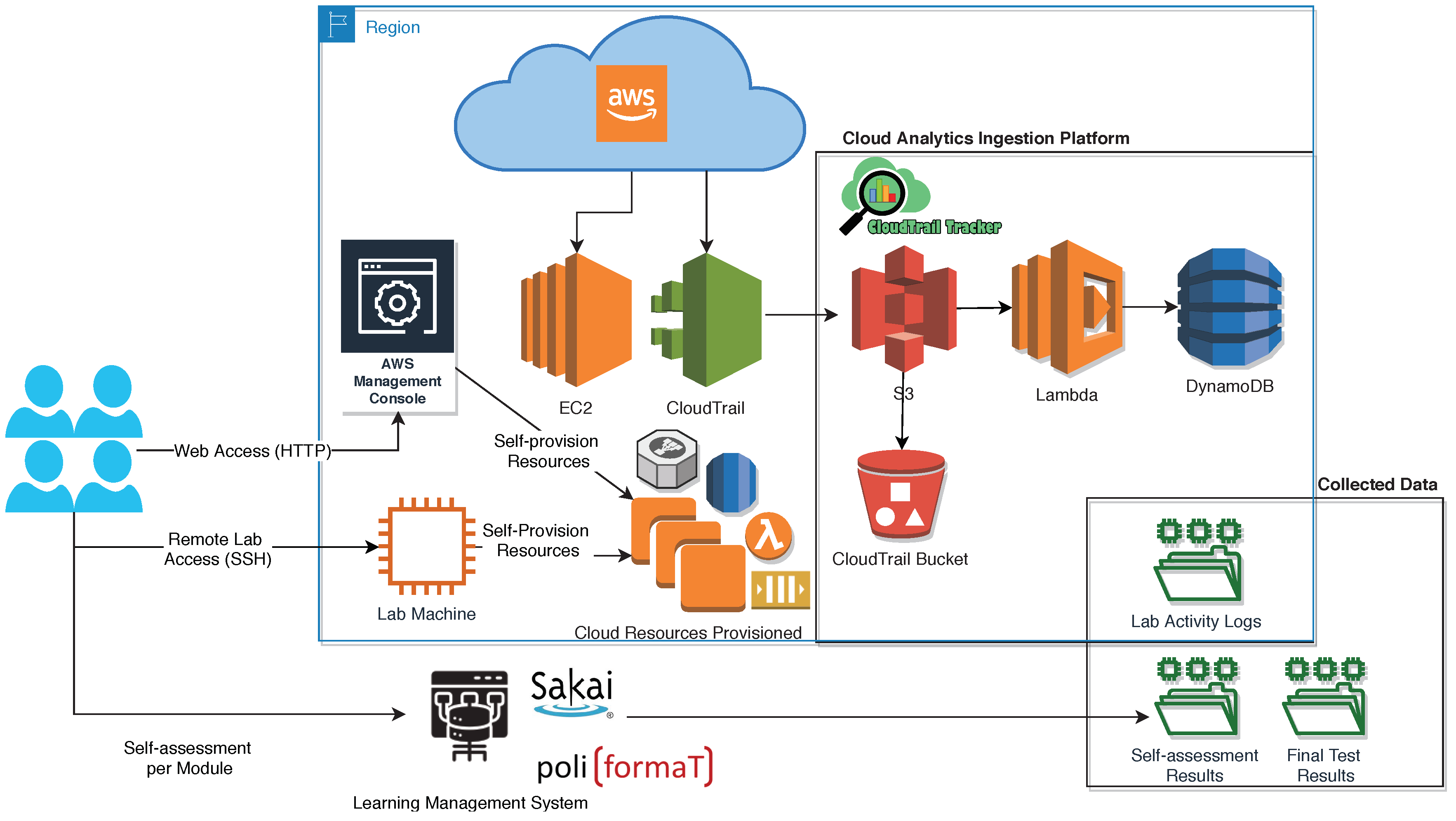 Transforming the Accounting Industry with AWS Data Analytics: Xavier Consultants